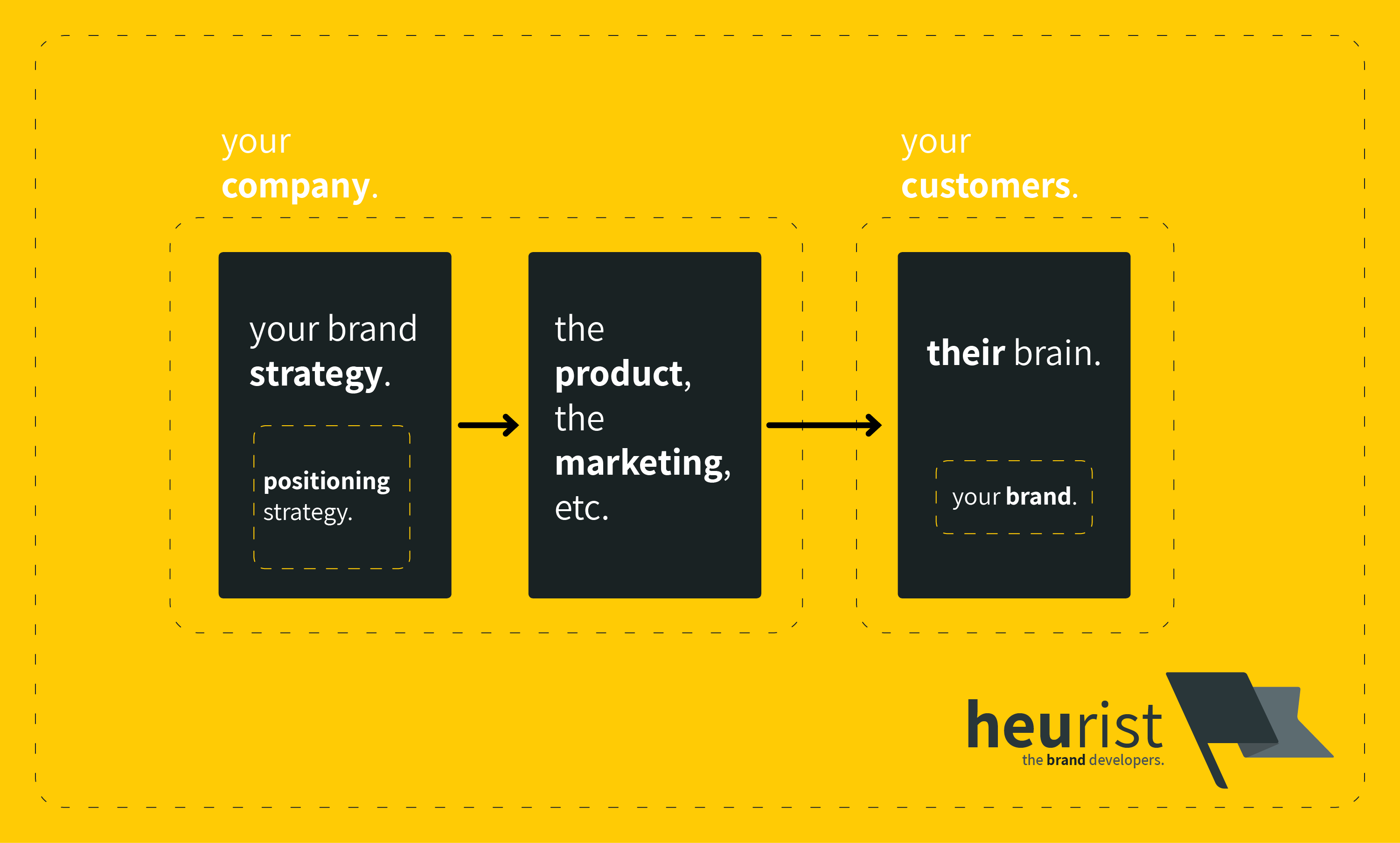 Positioning vs. Branding. | Heurist - the brand developers | marketing, branding & UX strategy consultants | Brisbane